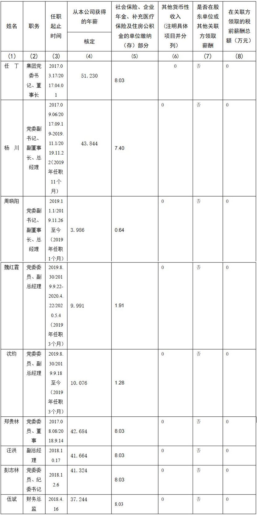 Z6人生就是博 公司董事、监事、高级管理人员2019年度薪酬情况