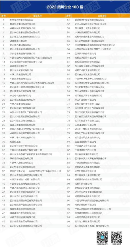 四川省Z6人生就是博集团入列全省百强企业 以高质量发展推动加快建设一流文旅集团